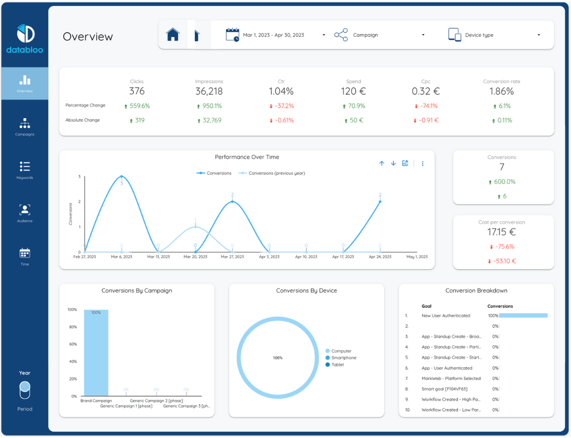 bing ads looker studio template overview